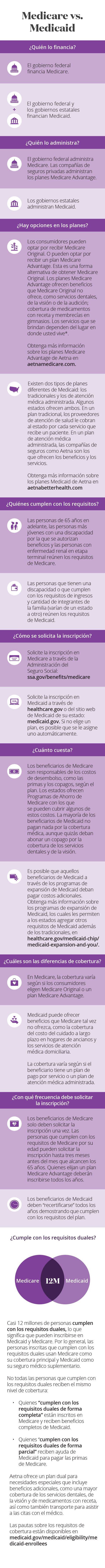 Infografía en la que se compara Medicare con Medicaid